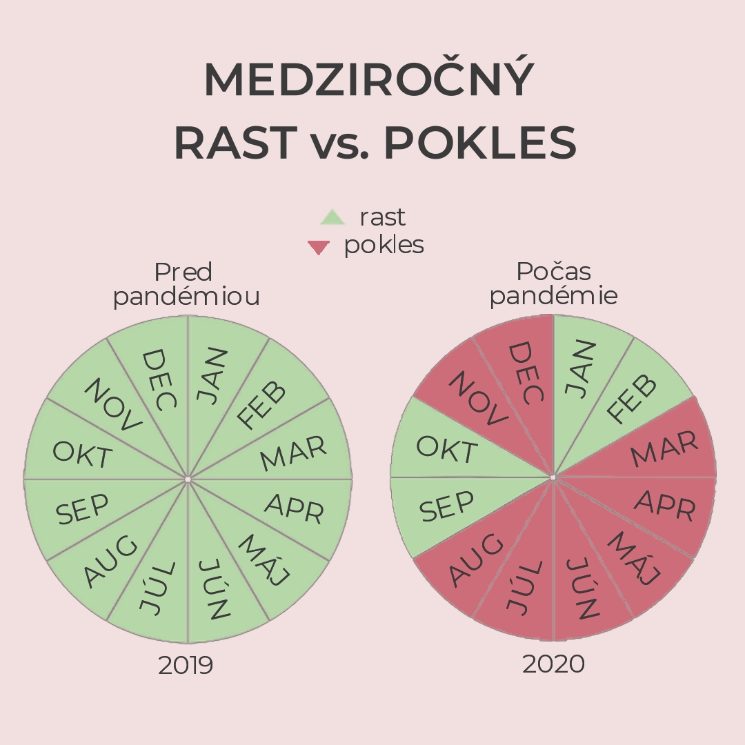 medziročný rast a pokles